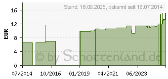 Preistrend fr SCHLAUCHVERBAND Gr.2 2,5 cm 20 m (08822291)