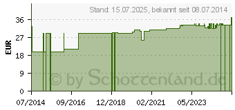 Preistrend fr SCHLAUCHVERBAND Gr.16 16 cm 20 m (08822351)