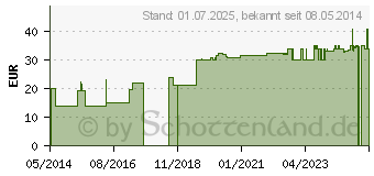 Preistrend fr FIXIERVLIES 10 cmx10 m FIWAstretch (08822687)