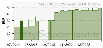 Preistrend fr FIXIERVLIES 15 cmx10 m FIWAstretch (08822693)