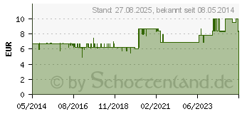 Preistrend fr MIKROZID AF wipes Desinf.MP+Flchen INT Dose (08824605)