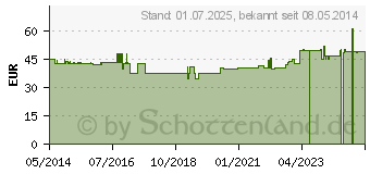 Preistrend fr L-ARGININ KAPSELN (08824887)