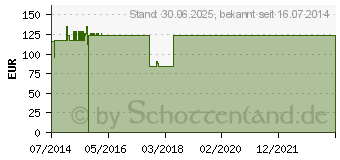 Preistrend fr DAHLHAUSEN Fadenzieh-Set (08825852)