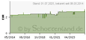 Preistrend fr EKG Elektroden Gel Tube (08825875)