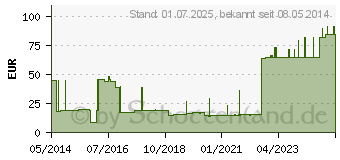 Preistrend fr COMPRINET pro Strumpf oberschenk.lang Gr.1 wei (08826685)