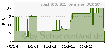 Preistrend fr COMPRINET pro Strumpf oberschenk.lang Gr.2 wei (08826691)