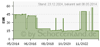 Preistrend fr COMPRINET pro Strumpf oberschenk.lang Gr.5 wei (08826739)