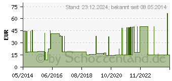 Preistrend fr COMPRINET pro Strumpf oberschenk.lang Gr.6 wei (08826745)