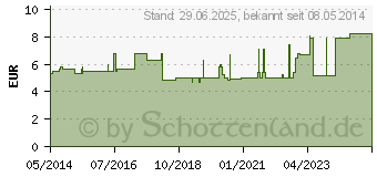 Preistrend fr SAUGKOMPRESSEN steril 10x20 cm (08828879)