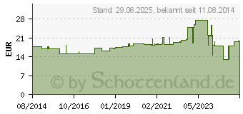 Preistrend fr SUPREM Fit Windelhosen maxi M (08835201)