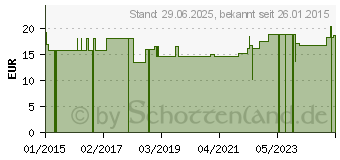 Preistrend fr SUPREM Fit Windelhosen regular plus M (08835224)