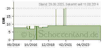 Preistrend fr SUPREM Light super (08836034)