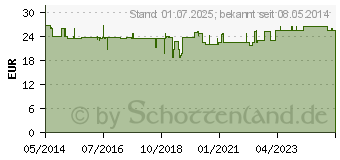 Preistrend fr DURAMENTAL Coenzym Q10 100 mg Kapseln (08837329)