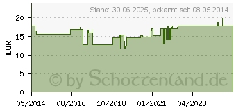 Preistrend fr NAGELSCHERE gebogen Kombispitze 4124 (08838760)