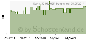 Preistrend fr GLEITGEL (08839280)