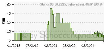 Preistrend fr VASCO Nitril light Untersuchungshandschuhe S (08839802)