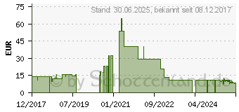 Preistrend fr VASCO Nitril light Untersuchungshandschuhe L (08839825)