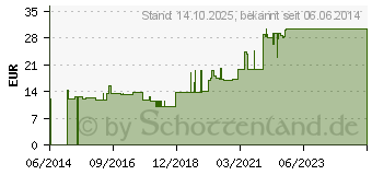 Preistrend fr ACTIVON Tube medizinischer Honig (08840231)