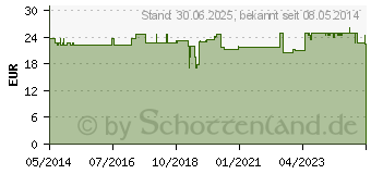 Preistrend fr LANZETTEN Microlet farbig (08841638)