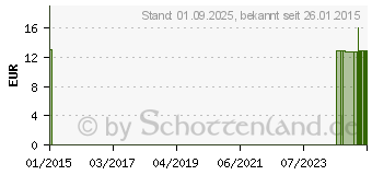 Preistrend fr BIDICIN Lutschtabletten (08842974)