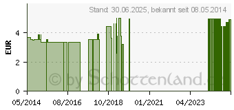 Preistrend fr KRISTALLINES Salz v.Fue d.Himalaya Granulat (08843028)