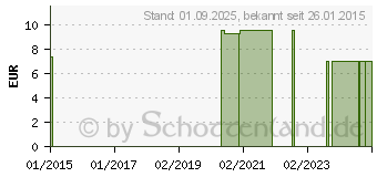 Preistrend fr BLASENKATHETER-LEGESET Typ Klinik (08845872)