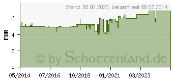 Preistrend fr GELOREVOICE Halstabletten Cassis-Menthol Lut.-Tab. (08846050)