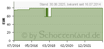 Preistrend fr MANURHIZOLOC rechts Gr.0 titan (08846966)