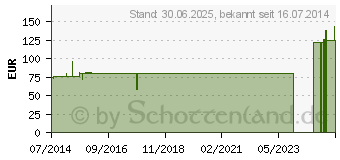 Preistrend fr MANURHIZOLOC links Gr.2 titan (08847026)