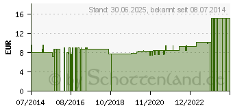 Preistrend fr L-MESITRAN Salbe (08848623)