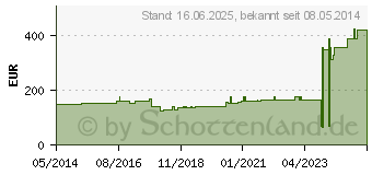 Preistrend fr ALLEVYN Gentle Border Multisite 17,1x17,9 cm SV sk (08861078)