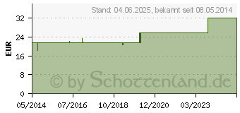 Preistrend fr ULTRACARBON Granulat (08863054)