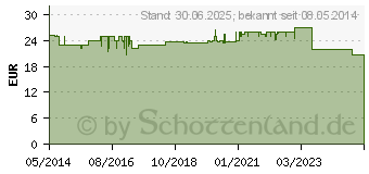 Preistrend fr GINKOBIL-ratiopharm 240 mg Filmtabletten (08863752)