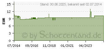 Preistrend fr VISIODORON Malva Augentropfen in Einzeldosispipet. (08864740)