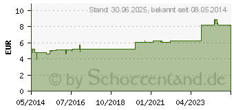 Preistrend fr EMLA Pflaster (08864800)