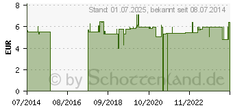 Preistrend fr GOLDNERZ Duschgel (08871993)