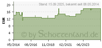 Preistrend fr MACROGOL HEXAL plus Elektrolyte Plv.z.H.e.L.z.E. (08875436)