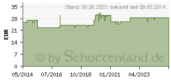 Preistrend fr MACROGOL HEXAL plus Elektrolyte Plv.z.H.e.L.z.E. (08875442)