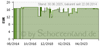 Preistrend fr ZINKOROTAT 10 Leinersan Kapseln (08878624)