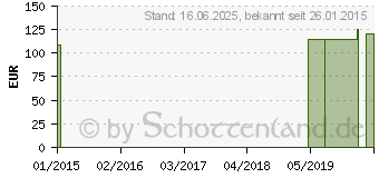 Preistrend fr ASSKEA Absauggerte Universal Bettenhalterung (08879718)