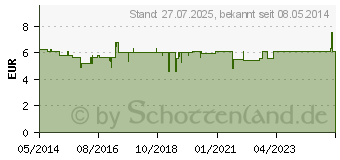 Preistrend fr THERMACURA Kruter Pflaster (08880012)