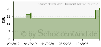 Preistrend fr GLUCOMEN areo Sensor Teststreifen (08880816)