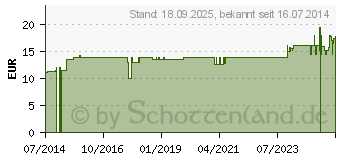 Preistrend fr SCHLAFSCHN Wickel Lavendel Wachswerk (08882318)