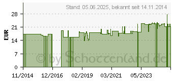 Preistrend fr HANSAPLAST Elastic Fingerkuppenpflaster (08882778)