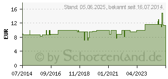 Preistrend fr HANSAPLAST Classic Pflaster 4 cmx5 m (08882850)