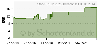 Preistrend fr LYMPHADEN HEVERT injekt Ampullen (08883849)