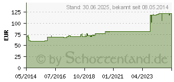 Preistrend fr LYMPHADEN HEVERT injekt Ampullen (08883861)