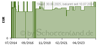 Preistrend fr ZAHNSTOCHER mit Zahnseide Reginaplst (08884748)