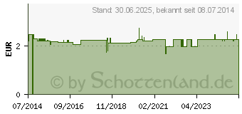 Preistrend fr ZAHNSEIDE 50 m gewachst (08884754)