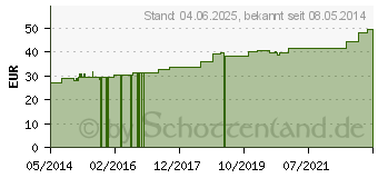 Preistrend fr URGOTUPFER walnugro unsteril (08888568)